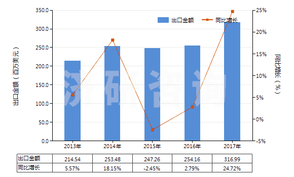 2013-2017年中國染色的其他純合纖長絲布(純合纖布指按重量計其他合成纖維長絲含量≥85%)(HS54077200)出口總額及增速統(tǒng)計 2013-2017年中國染色的其他純合纖長絲布(純合纖布指按重量計其他合成纖維長絲含量≥85%)(HS54077200)出口總額及增速統(tǒng)計